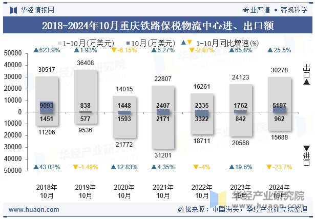 2018-2024年10月重庆铁路保税物流中心进、出口额