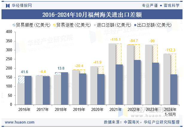 2016-2024年10月福州海关进出口差额