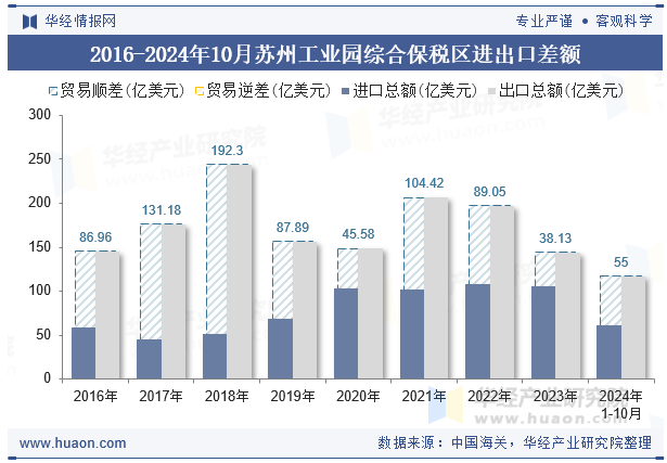 2016-2024年10月苏州工业园综合保税区进出口差额