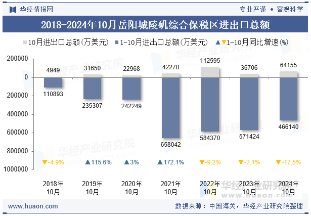 2018-2024年10月岳阳城陵矶综合保税区进出口总额