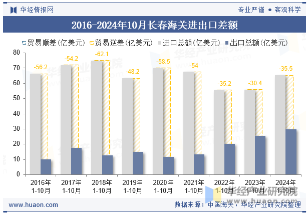 2016-2024年10月长春海关进出口差额