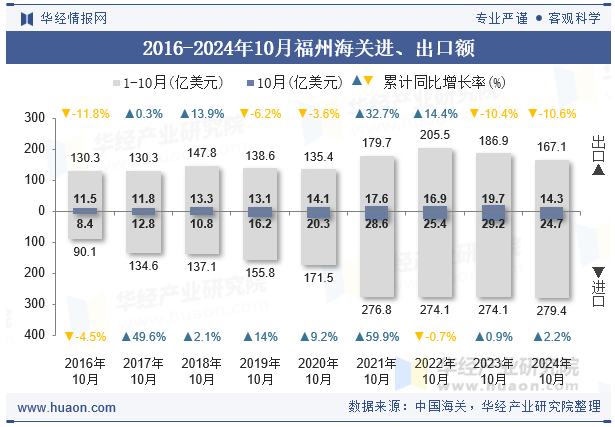 2016-2024年10月福州海关进、出口额