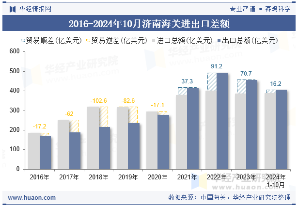2016-2024年10月济南海关进出口差额