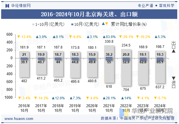 2016-2024年10月北京海关进、出口额