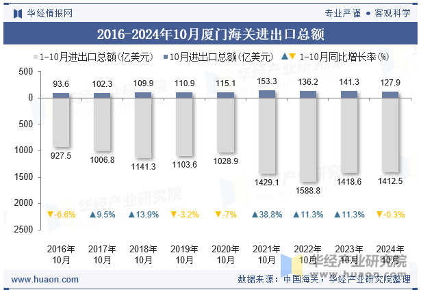 2016-2024年10月厦门海关进出口总额