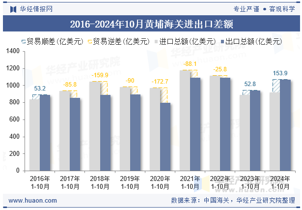 2016-2024年10月黄埔海关进出口差额