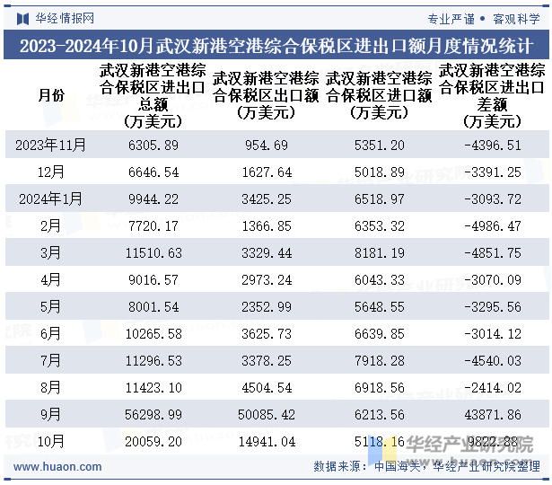 2023-2024年10月武汉新港空港综合保税区进出口额月度情况统计表