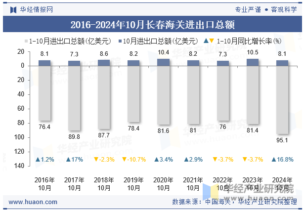 2016-2024年10月长春海关进出口总额