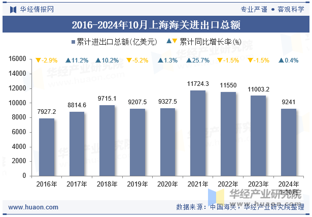 2016-2024年10月上海海关进出口总额