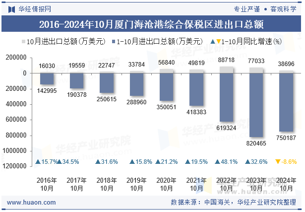 2016-2024年10月厦门海沧港综合保税区进出口总额