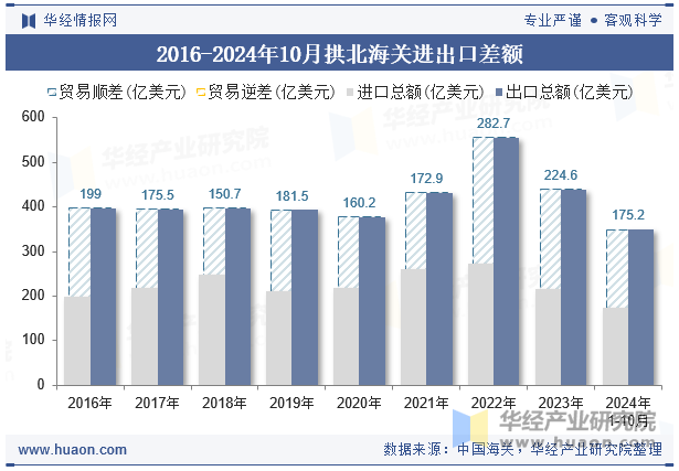 2016-2024年10月拱北海关进出口差额