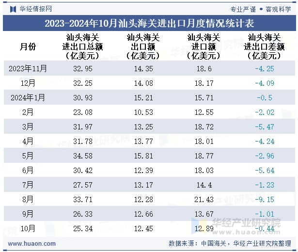 2023-2024年10月汕头海关进出口月度情况统计表