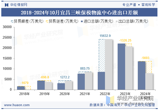 2018-2024年10月宜昌三峡保税物流中心进出口差额