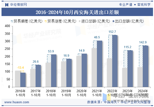 2016-2024年10月西安海关进出口差额