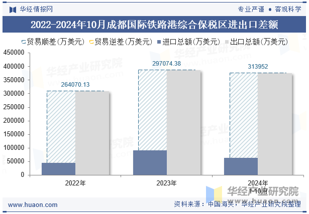 2022-2024年10月成都国际铁路港综合保税区进出口差额