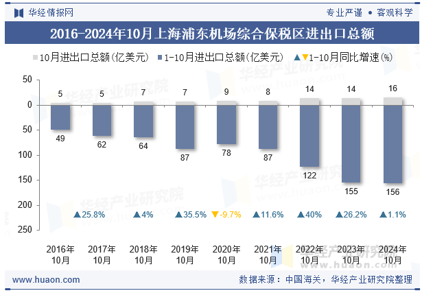 2016-2024年10月上海浦东机场综合保税区进出口总额