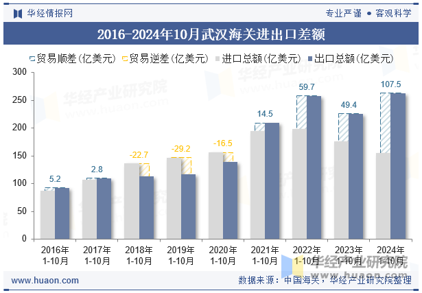 2016-2024年10月武汉海关进出口差额