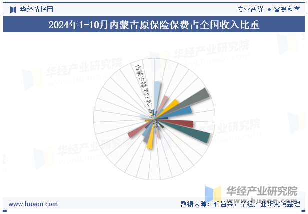 2024年1-10月内蒙古原保险保费占全国收入比重