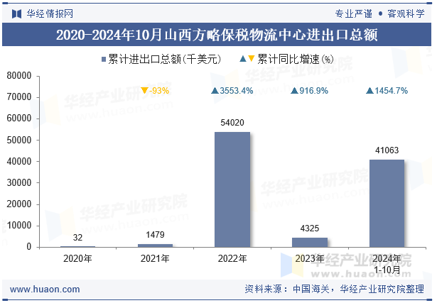 2020-2024年10月山西方略保税物流中心进出口总额