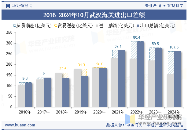 2016-2024年10月武汉海关进出口差额