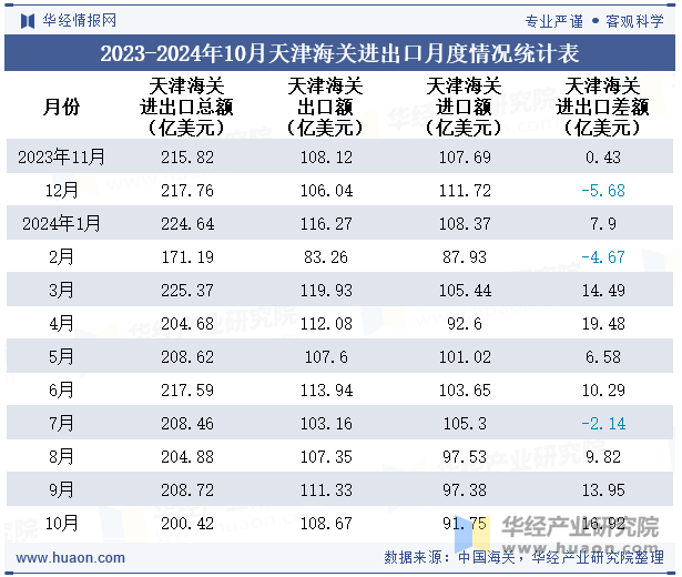 2023-2024年10月天津海关进出口月度情况统计表