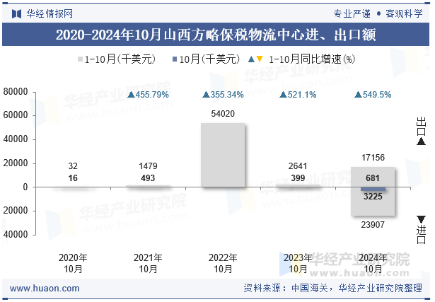 2020-2024年10月山西方略保税物流中心进、出口额