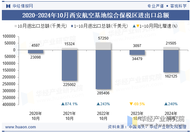 2020-2024年10月西安航空基地综合保税区进出口总额