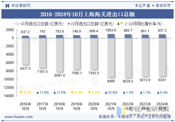 2016-2024年10月上海海关进出口总额