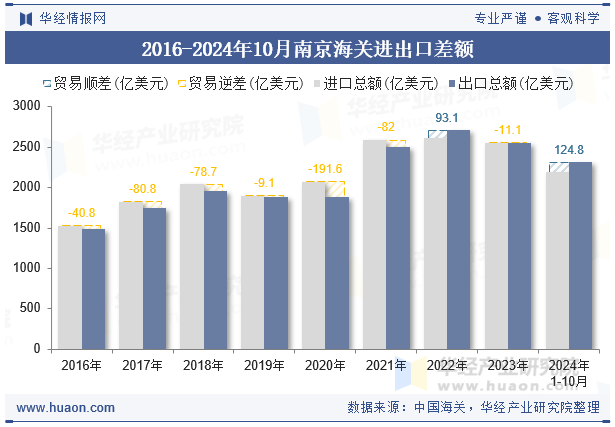 2016-2024年10月南京海关进出口差额