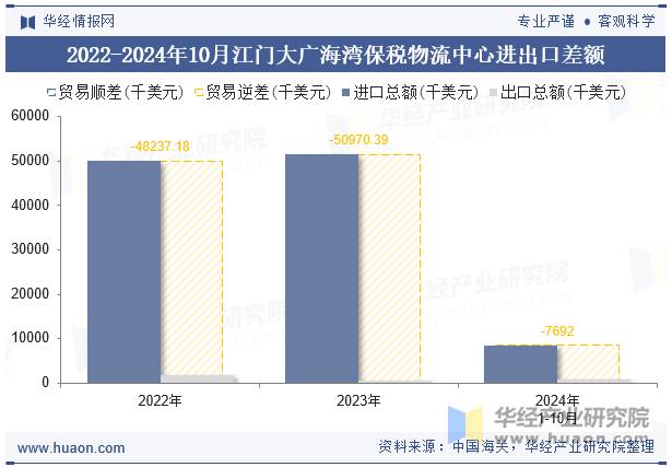 2022-2024年10月江门大广海湾保税物流中心进出口差额