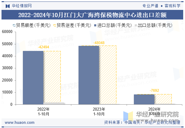 2022-2024年10月江门大广海湾保税物流中心进出口差额