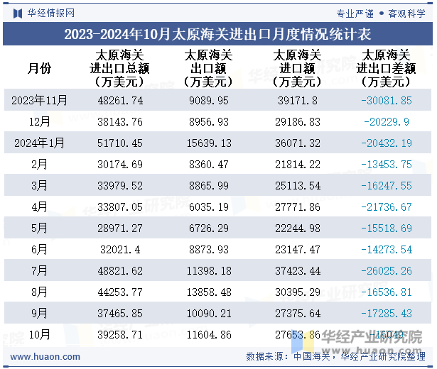 2023-2024年10月太原海关进出口月度情况统计表