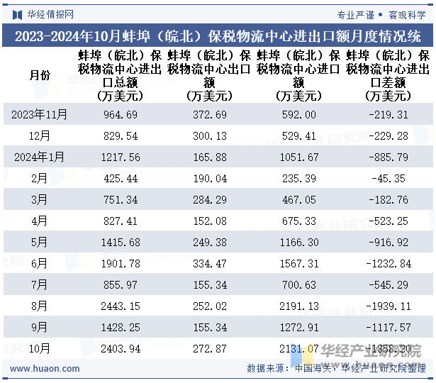 2023-2024年10月蚌埠（皖北）保税物流中心进出口额月度情况统计表