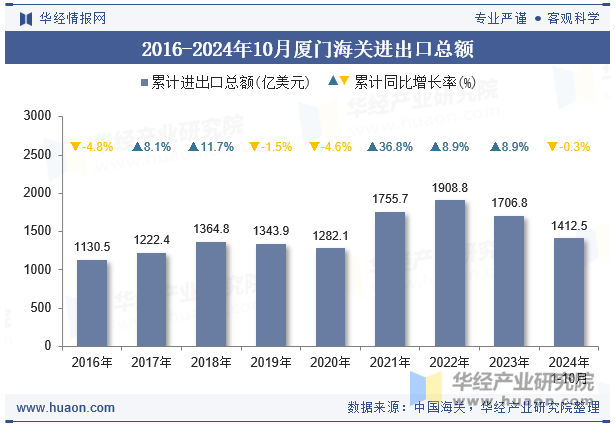 2016-2024年10月厦门海关进出口总额