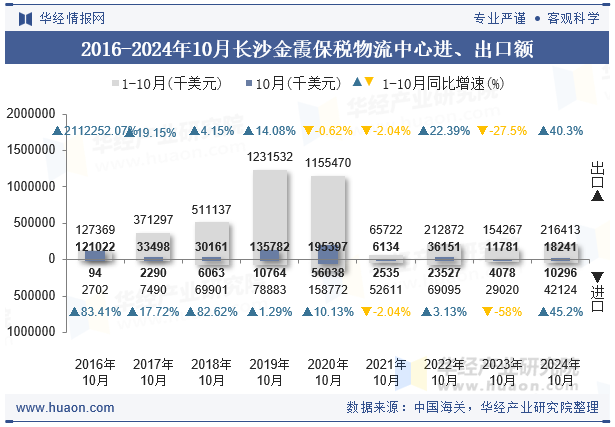 2016-2024年10月长沙金霞保税物流中心进、出口额