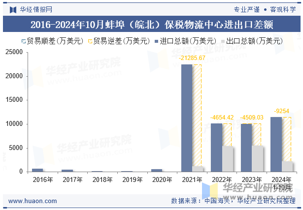 2016-2024年10月蚌埠（皖北）保税物流中心进出口差额