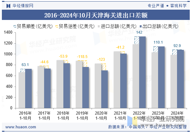 2016-2024年10月天津海关进出口差额