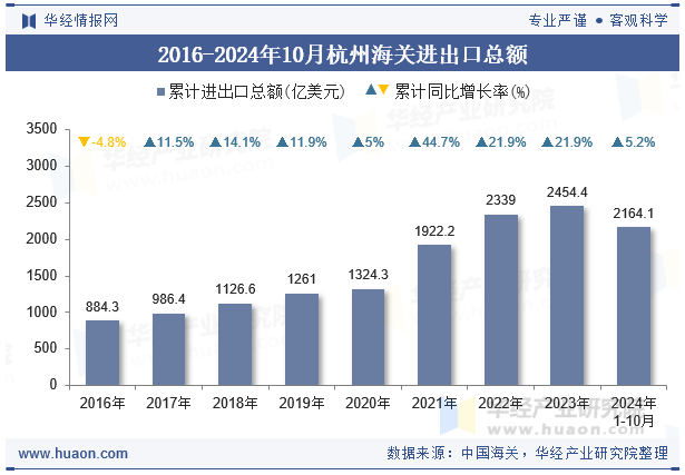 2016-2024年10月杭州海关进出口总额