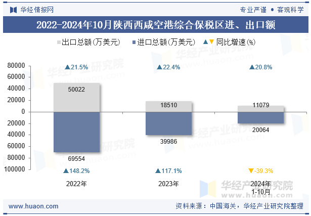 2022-2024年10月陕西西咸空港综合保税区进、出口额