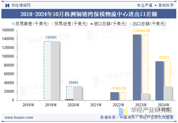 2018-2024年10月株洲铜塘湾保税物流中心进出口差额