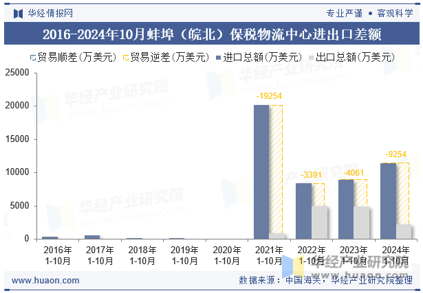 2016-2024年10月蚌埠（皖北）保税物流中心进出口差额