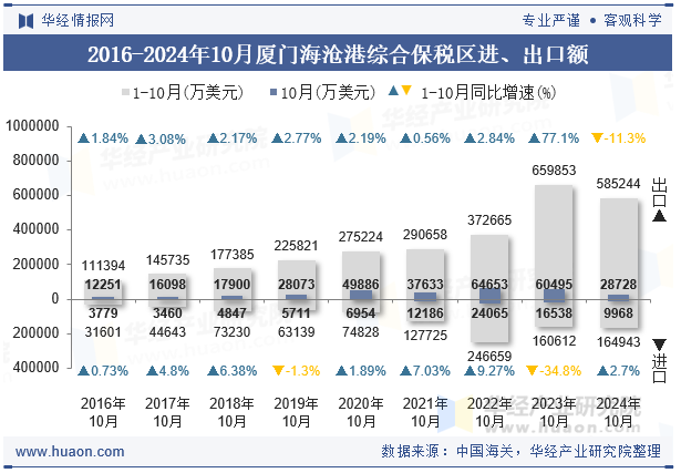 2016-2024年10月厦门海沧港综合保税区进、出口额