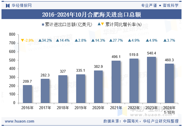 2016-2024年10月合肥海关进出口总额