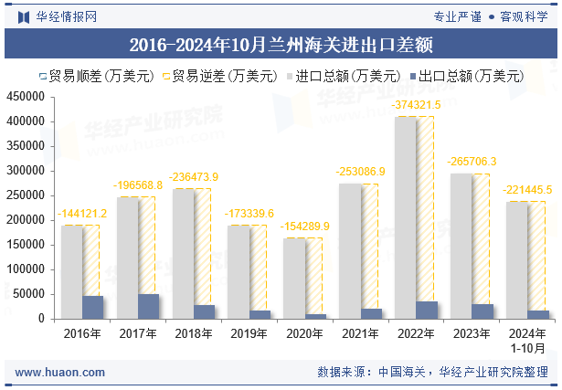 2016-2024年10月兰州海关进出口差额