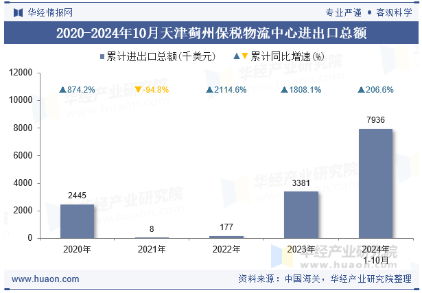 2020-2024年10月天津蓟州保税物流中心进出口总额