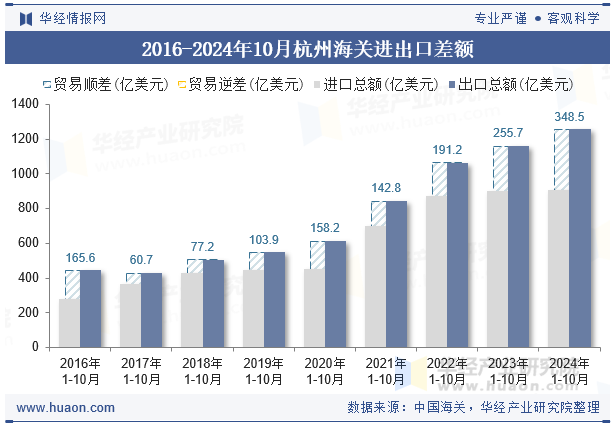 2016-2024年10月杭州海关进出口差额