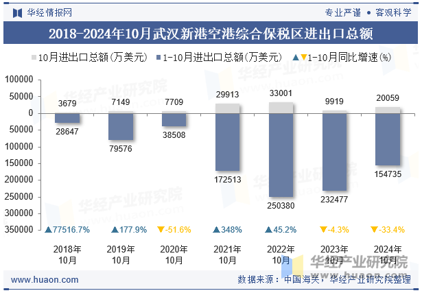 2018-2024年10月武汉新港空港综合保税区进出口总额