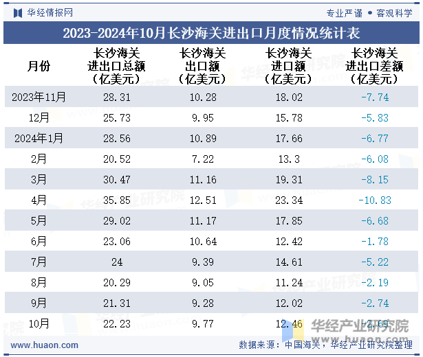 2023-2024年10月长沙海关进出口月度情况统计表