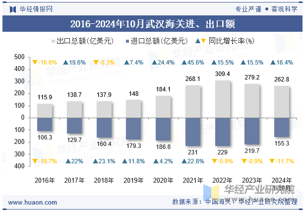 2016-2024年10月武汉海关进、出口额