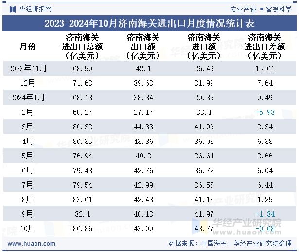 2023-2024年10月济南海关进出口月度情况统计表